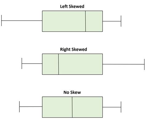 skewed right box plot image